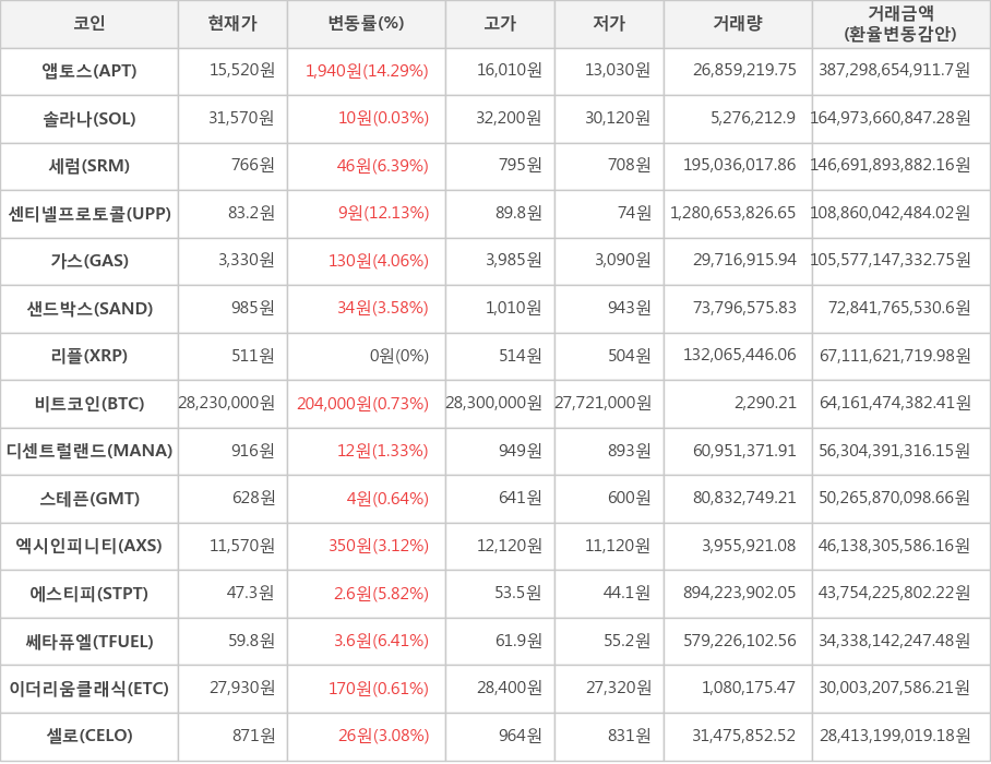 비트코인, 앱토스, 솔라나, 세럼, 센티넬프로토콜, 가스, 샌드박스, 리플, 디센트럴랜드, 스테픈, 엑시인피니티, 에스티피, 쎄타퓨엘, 이더리움클래식, 셀로