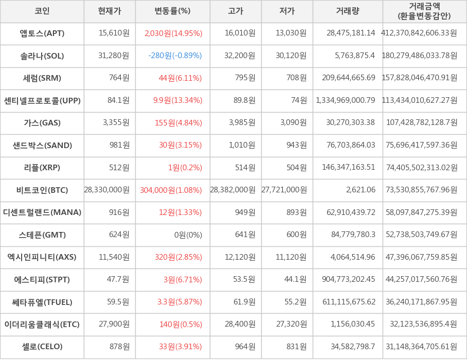 비트코인, 앱토스, 솔라나, 세럼, 센티넬프로토콜, 가스, 샌드박스, 리플, 디센트럴랜드, 스테픈, 엑시인피니티, 에스티피, 쎄타퓨엘, 이더리움클래식, 셀로