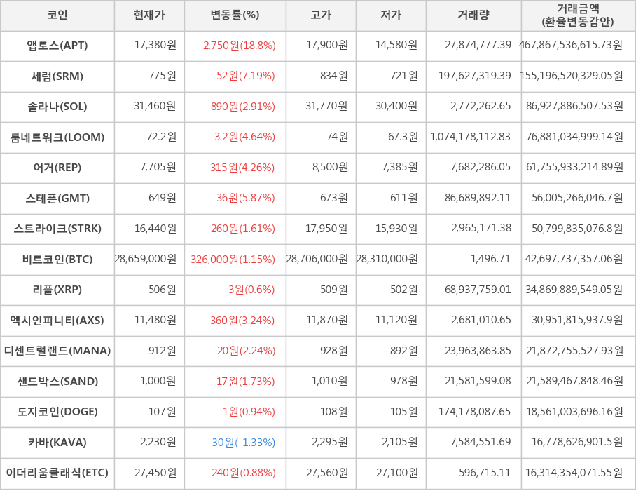 비트코인, 앱토스, 세럼, 솔라나, 룸네트워크, 어거, 스테픈, 스트라이크, 리플, 엑시인피니티, 디센트럴랜드, 샌드박스, 도지코인, 카바, 이더리움클래식