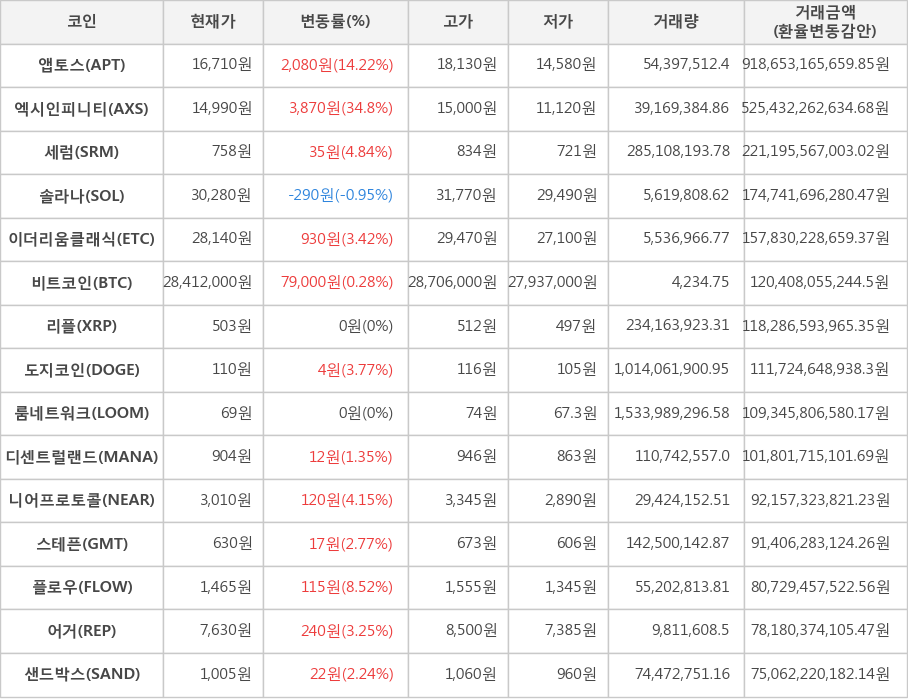 비트코인, 앱토스, 엑시인피니티, 세럼, 솔라나, 이더리움클래식, 리플, 도지코인, 룸네트워크, 디센트럴랜드, 니어프로토콜, 스테픈, 플로우, 어거, 샌드박스