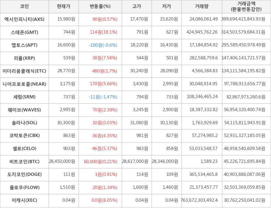 비트코인, 엑시인피니티, 스테픈, 앱토스, 리플, 이더리움클래식, 니어프로토콜, 세럼, 웨이브, 솔라나, 코박토큰, 셀로, 도지코인, 플로우, 이캐시