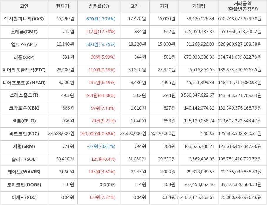 비트코인, 엑시인피니티, 스테픈, 앱토스, 리플, 이더리움클래식, 니어프로토콜, 쓰레스홀드, 코박토큰, 셀로, 세럼, 솔라나, 웨이브, 도지코인, 이캐시