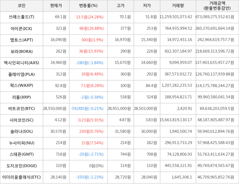 비트코인, 쓰레스홀드, 아이콘, 앱토스, 보라, 엑시인피니티, 플레이댑, 왁스, 리플, 시아코인, 솔라나, 누사이퍼, 스테픈, 도지코인, 이더리움클래식