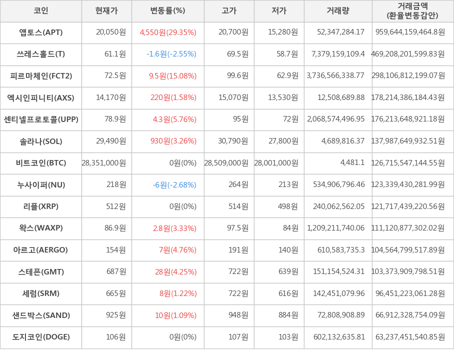 비트코인, 앱토스, 쓰레스홀드, 피르마체인, 엑시인피니티, 센티넬프로토콜, 솔라나, 누사이퍼, 리플, 왁스, 아르고, 스테픈, 세럼, 샌드박스, 도지코인