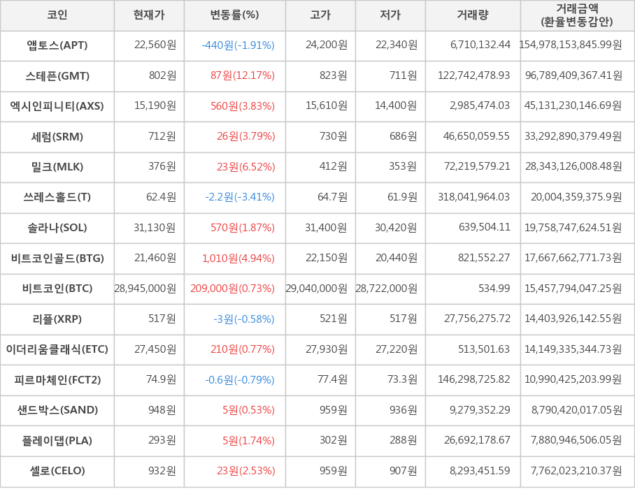 비트코인, 앱토스, 스테픈, 엑시인피니티, 세럼, 밀크, 쓰레스홀드, 솔라나, 비트코인골드, 리플, 이더리움클래식, 피르마체인, 샌드박스, 플레이댑, 셀로