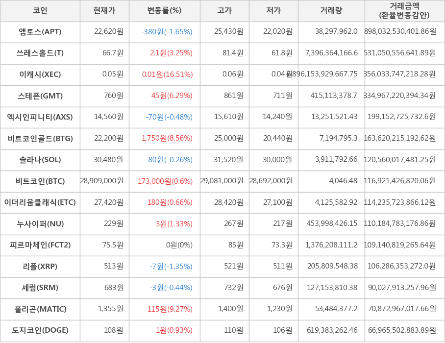 비트코인, 앱토스, 쓰레스홀드, 이캐시, 스테픈, 엑시인피니티, 비트코인골드, 솔라나, 이더리움클래식, 누사이퍼, 피르마체인, 리플, 세럼, 폴리곤, 도지코인