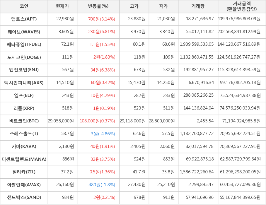 비트코인, 앱토스, 웨이브, 쎄타퓨엘, 도지코인, 엔진코인, 엑시인피니티, 엘프, 리플, 쓰레스홀드, 카바, 디센트럴랜드, 질리카, 아발란체, 샌드박스