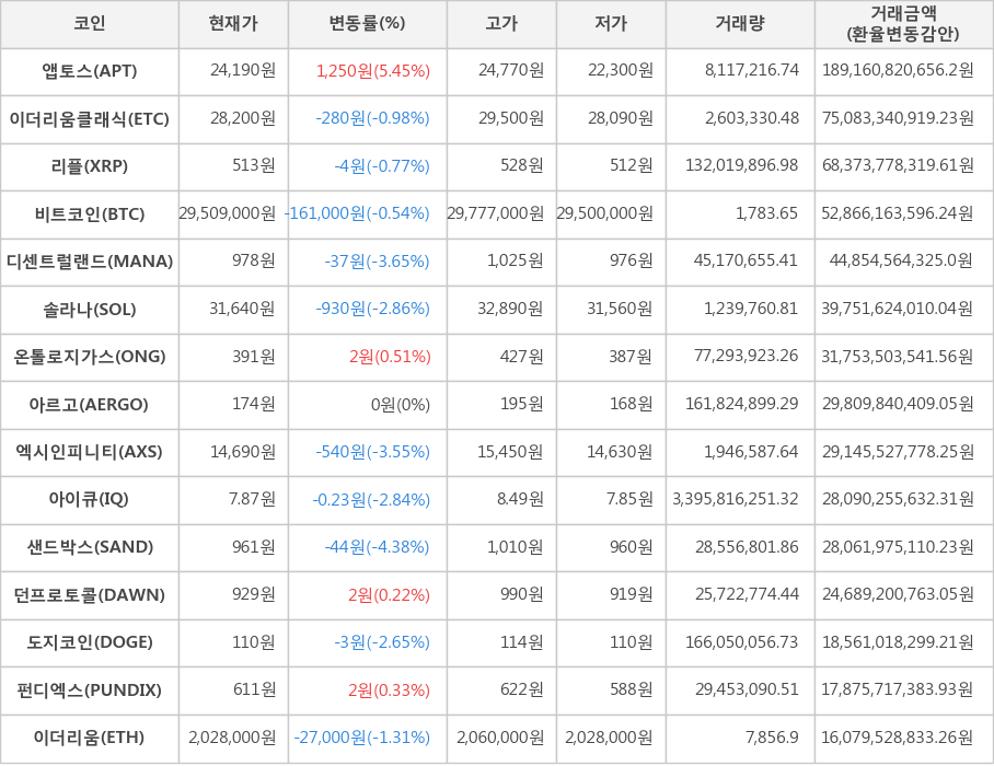 비트코인, 앱토스, 이더리움클래식, 리플, 디센트럴랜드, 솔라나, 온톨로지가스, 아르고, 엑시인피니티, 아이큐, 샌드박스, 던프로토콜, 도지코인, 펀디엑스, 이더리움