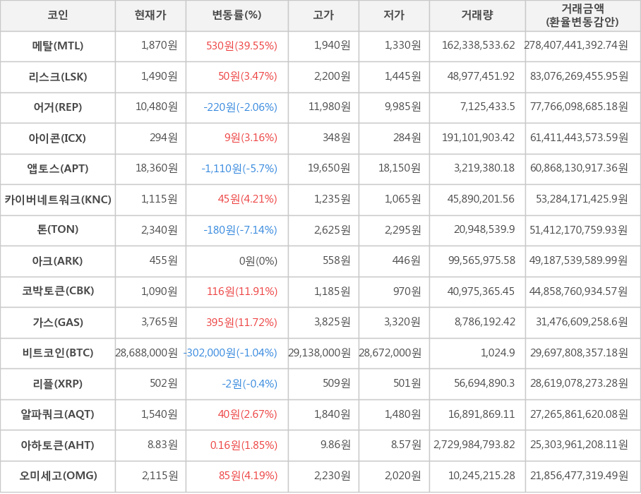 비트코인, 메탈, 리스크, 어거, 아이콘, 앱토스, 카이버네트워크, 톤, 아크, 코박토큰, 가스, 리플, 알파쿼크, 아하토큰, 오미세고