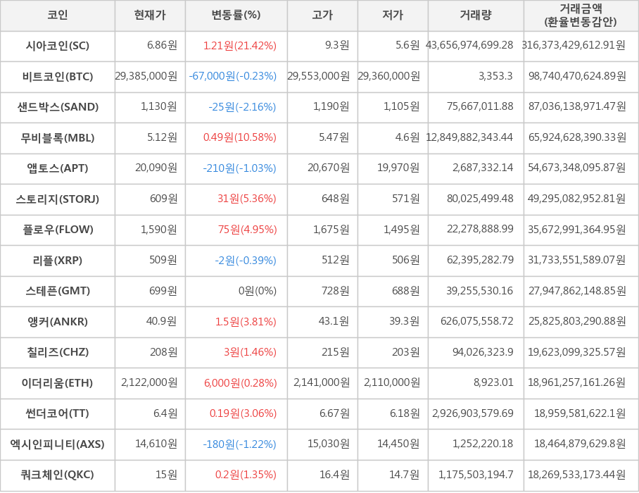 비트코인, 시아코인, 샌드박스, 무비블록, 앱토스, 스토리지, 플로우, 리플, 스테픈, 앵커, 칠리즈, 이더리움, 썬더코어, 엑시인피니티, 쿼크체인