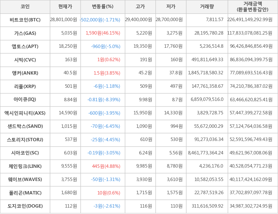 비트코인, 가스, 앱토스, 시빅, 앵커, 리플, 아이큐, 엑시인피니티, 샌드박스, 스토리지, 시아코인, 체인링크, 웨이브, 폴리곤, 도지코인