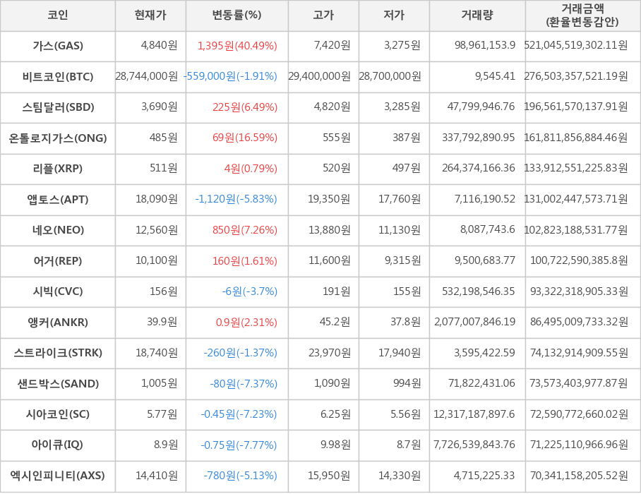 비트코인, 가스, 스팀달러, 온톨로지가스, 리플, 앱토스, 네오, 어거, 시빅, 앵커, 스트라이크, 샌드박스, 시아코인, 아이큐, 엑시인피니티