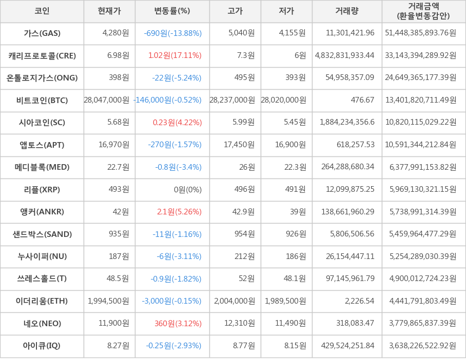 비트코인, 가스, 캐리프로토콜, 온톨로지가스, 시아코인, 앱토스, 메디블록, 리플, 앵커, 샌드박스, 누사이퍼, 쓰레스홀드, 이더리움, 네오, 아이큐