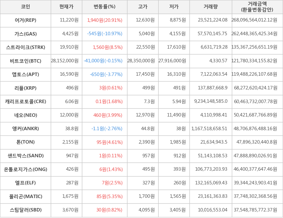 비트코인, 어거, 가스, 스트라이크, 앱토스, 리플, 캐리프로토콜, 네오, 앵커, 톤, 샌드박스, 온톨로지가스, 엘프, 폴리곤, 스팀달러