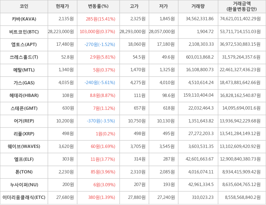 비트코인, 카바, 앱토스, 쓰레스홀드, 메탈, 가스, 헤데라, 스테픈, 어거, 리플, 웨이브, 엘프, 톤, 누사이퍼, 이더리움클래식