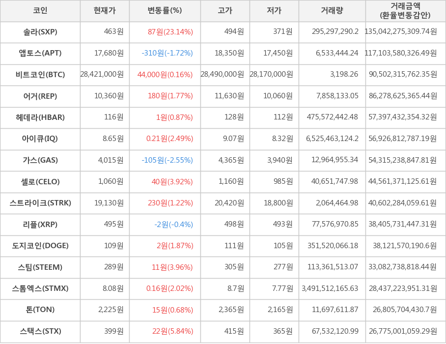 비트코인, 솔라, 앱토스, 어거, 헤데라, 아이큐, 가스, 셀로, 스트라이크, 리플, 도지코인, 스팀, 스톰엑스, 톤, 스택스