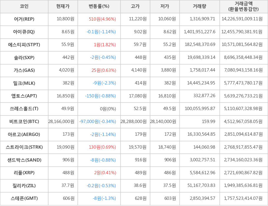 비트코인, 어거, 아이큐, 에스티피, 솔라, 가스, 밀크, 앱토스, 쓰레스홀드, 아르고, 스트라이크, 샌드박스, 리플, 질리카, 스테픈