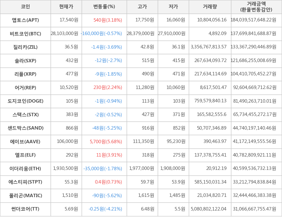 비트코인, 앱토스, 질리카, 솔라, 리플, 어거, 도지코인, 스택스, 샌드박스, 에이브, 엘프, 이더리움, 에스티피, 폴리곤, 썬더코어