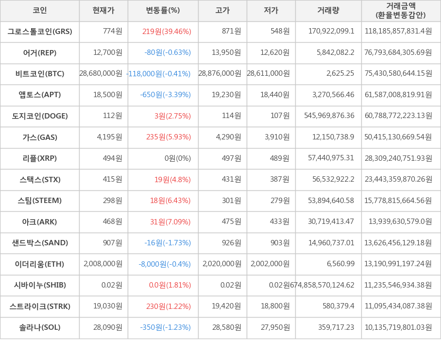 비트코인, 그로스톨코인, 어거, 앱토스, 도지코인, 가스, 리플, 스택스, 스팀, 아크, 샌드박스, 이더리움, 시바이누, 스트라이크, 솔라나