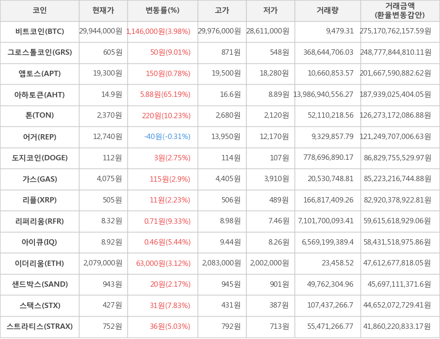 비트코인, 그로스톨코인, 앱토스, 아하토큰, 톤, 어거, 도지코인, 가스, 리플, 리퍼리움, 아이큐, 이더리움, 샌드박스, 스택스, 스트라티스