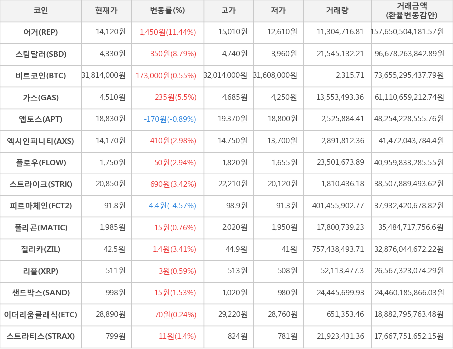 비트코인, 어거, 스팀달러, 가스, 앱토스, 엑시인피니티, 플로우, 스트라이크, 피르마체인, 폴리곤, 질리카, 리플, 샌드박스, 이더리움클래식, 스트라티스