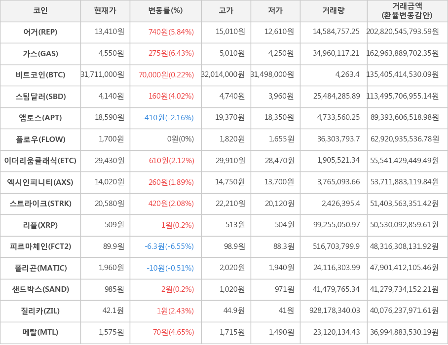 비트코인, 어거, 가스, 스팀달러, 앱토스, 플로우, 이더리움클래식, 엑시인피니티, 스트라이크, 리플, 피르마체인, 폴리곤, 샌드박스, 질리카, 메탈