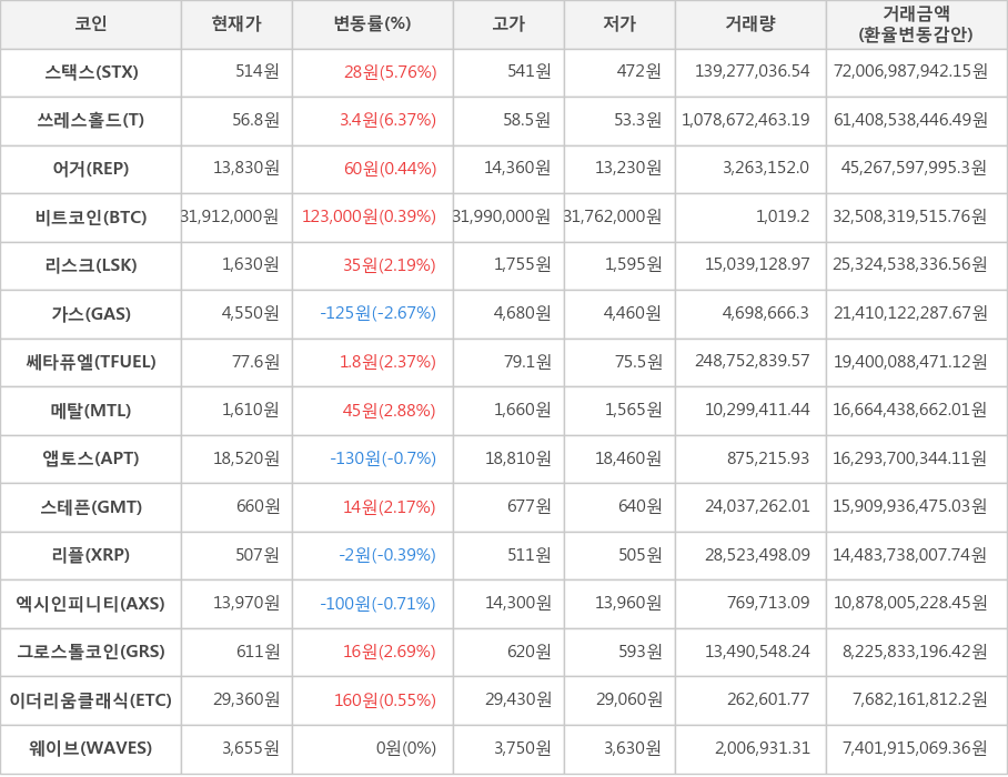 비트코인, 스택스, 쓰레스홀드, 어거, 리스크, 가스, 쎄타퓨엘, 메탈, 앱토스, 스테픈, 리플, 엑시인피니티, 그로스톨코인, 이더리움클래식, 웨이브