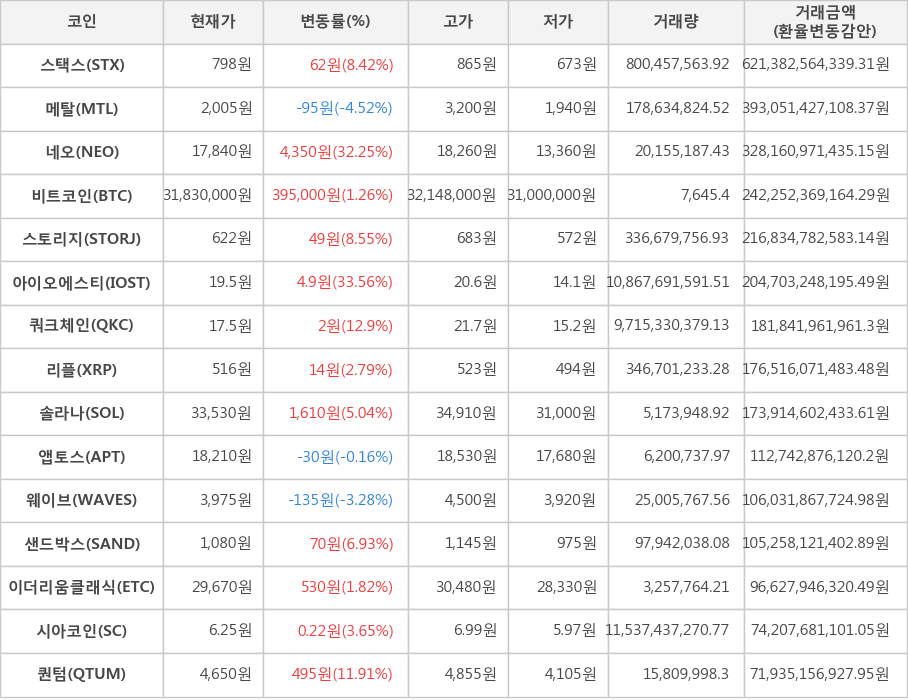 비트코인, 스택스, 메탈, 네오, 스토리지, 아이오에스티, 쿼크체인, 리플, 솔라나, 앱토스, 웨이브, 샌드박스, 이더리움클래식, 시아코인, 퀀텀