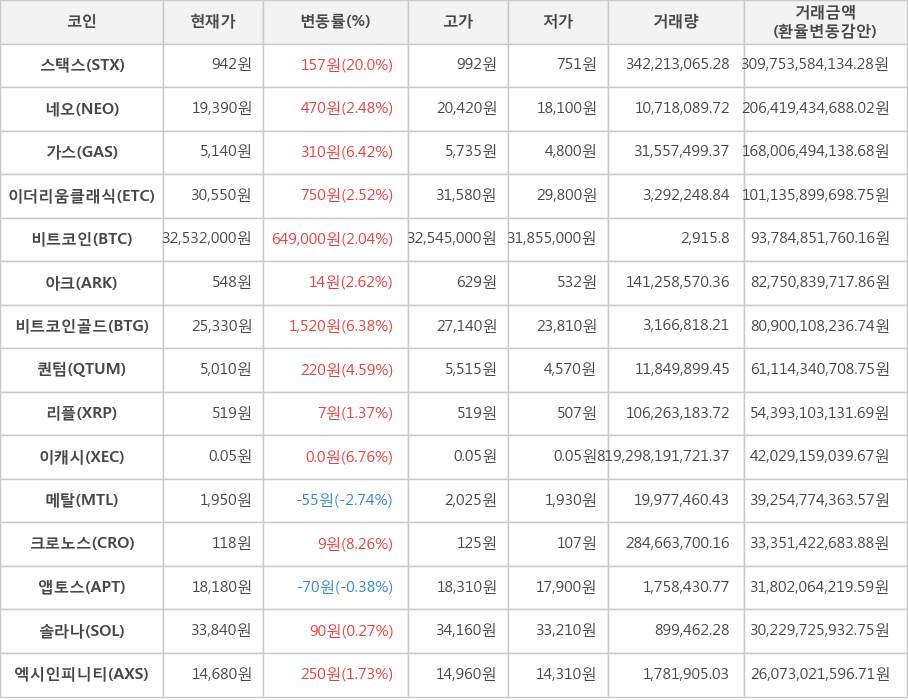 비트코인, 스택스, 네오, 가스, 이더리움클래식, 아크, 비트코인골드, 퀀텀, 리플, 이캐시, 메탈, 크로노스, 앱토스, 솔라나, 엑시인피니티