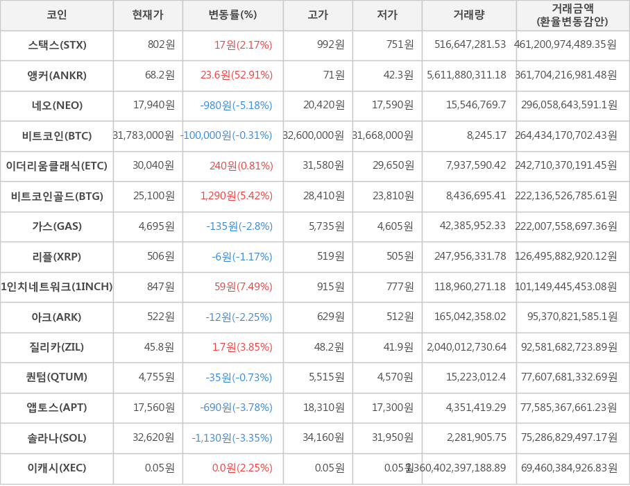 비트코인, 스택스, 앵커, 네오, 이더리움클래식, 비트코인골드, 가스, 리플, 1인치네트워크, 아크, 질리카, 퀀텀, 앱토스, 솔라나, 이캐시