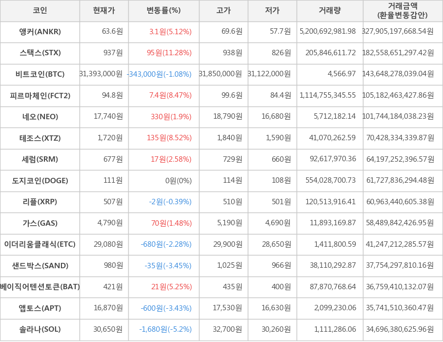 비트코인, 앵커, 스택스, 피르마체인, 네오, 테조스, 세럼, 도지코인, 리플, 가스, 이더리움클래식, 샌드박스, 베이직어텐션토큰, 앱토스, 솔라나