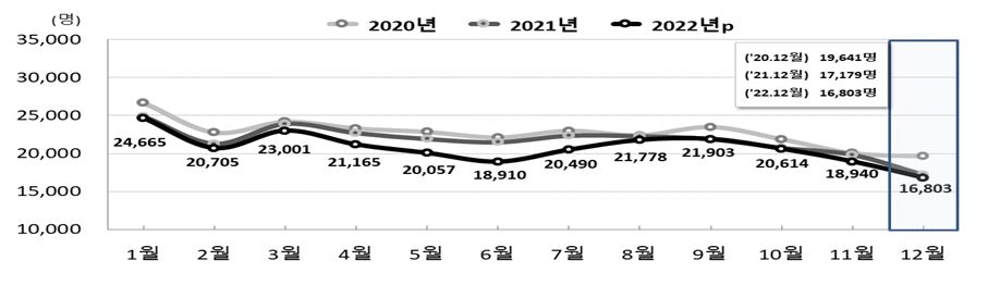 전국월별출생추이(통계청)