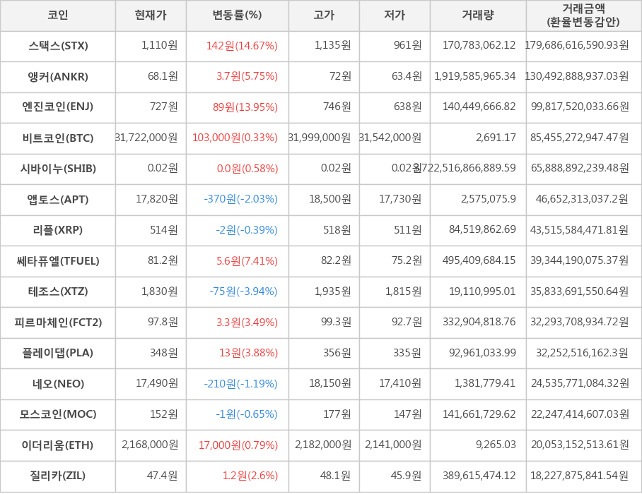 비트코인, 스택스, 앵커, 엔진코인, 시바이누, 앱토스, 리플, 쎄타퓨엘, 테조스, 피르마체인, 플레이댑, 네오, 모스코인, 이더리움, 질리카