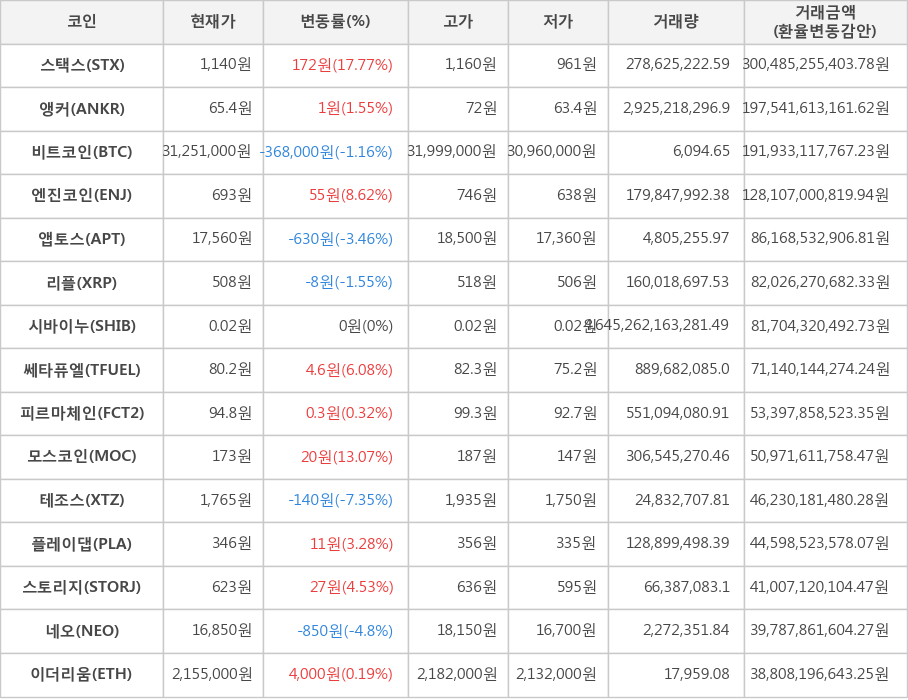 비트코인, 스택스, 앵커, 엔진코인, 앱토스, 리플, 시바이누, 쎄타퓨엘, 피르마체인, 모스코인, 테조스, 플레이댑, 스토리지, 네오, 이더리움