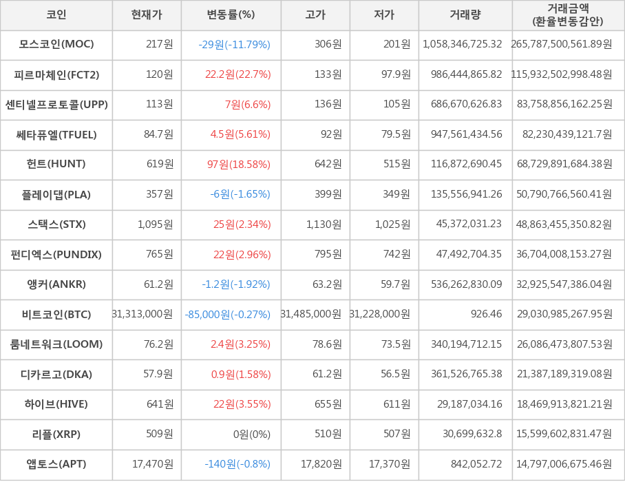 비트코인, 모스코인, 피르마체인, 센티넬프로토콜, 쎄타퓨엘, 헌트, 플레이댑, 스택스, 펀디엑스, 앵커, 룸네트워크, 디카르고, 하이브, 리플, 앱토스