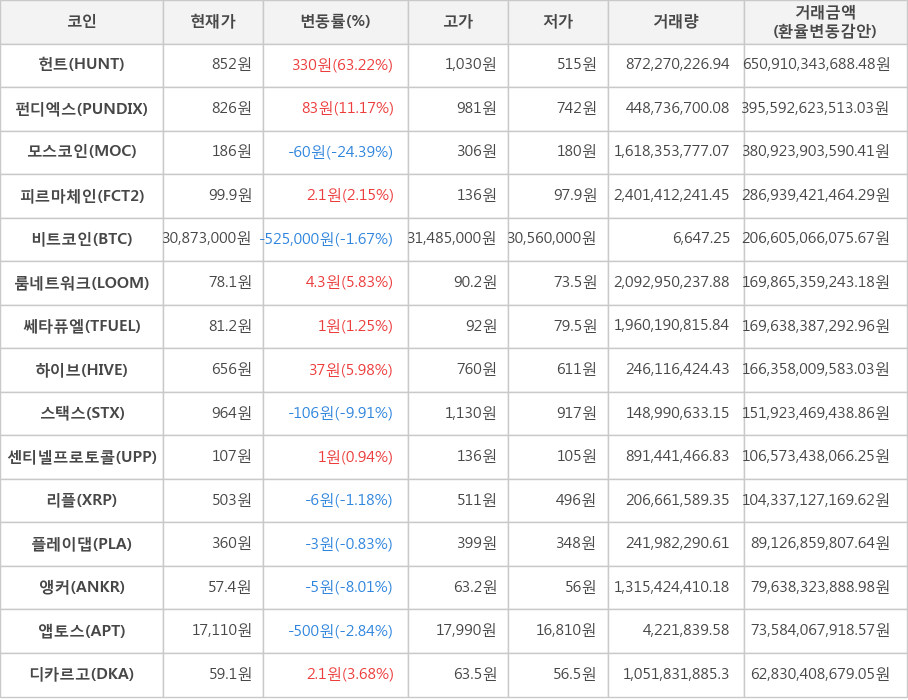 비트코인, 헌트, 펀디엑스, 모스코인, 피르마체인, 룸네트워크, 쎄타퓨엘, 하이브, 스택스, 센티넬프로토콜, 리플, 플레이댑, 앵커, 앱토스, 디카르고