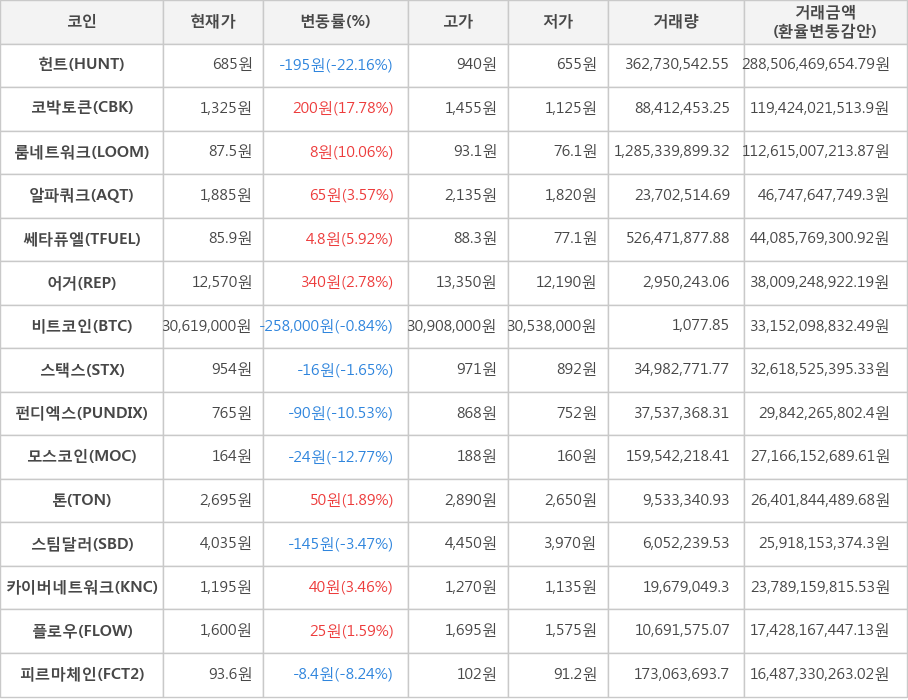 비트코인, 헌트, 코박토큰, 룸네트워크, 알파쿼크, 쎄타퓨엘, 어거, 스택스, 펀디엑스, 모스코인, 톤, 스팀달러, 카이버네트워크, 플로우, 피르마체인