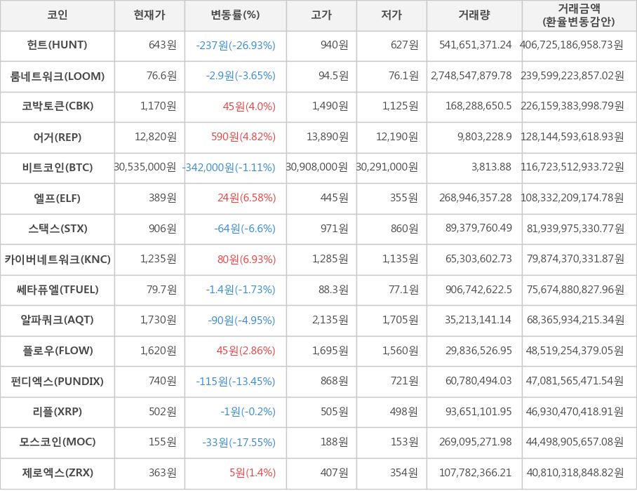 비트코인, 헌트, 룸네트워크, 코박토큰, 어거, 엘프, 스택스, 카이버네트워크, 쎄타퓨엘, 알파쿼크, 플로우, 펀디엑스, 리플, 모스코인, 제로엑스