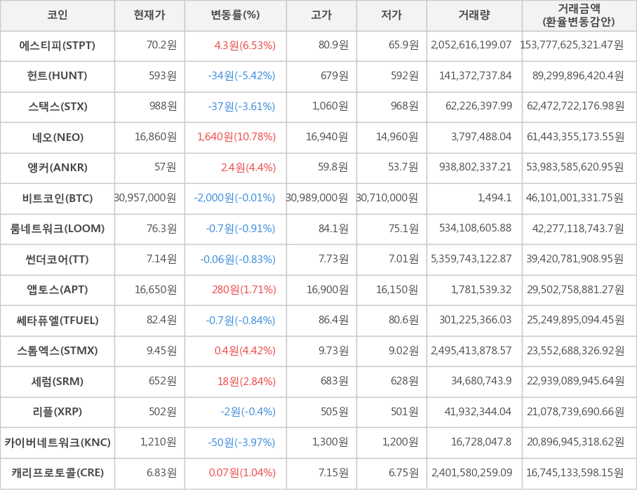 비트코인, 에스티피, 헌트, 스택스, 네오, 앵커, 룸네트워크, 썬더코어, 앱토스, 쎄타퓨엘, 스톰엑스, 세럼, 리플, 카이버네트워크, 캐리프로토콜