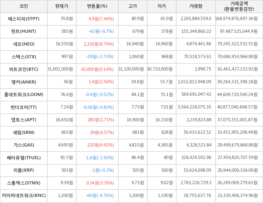 비트코인, 에스티피, 헌트, 네오, 스택스, 앵커, 룸네트워크, 썬더코어, 앱토스, 세럼, 가스, 쎄타퓨엘, 리플, 스톰엑스, 카이버네트워크