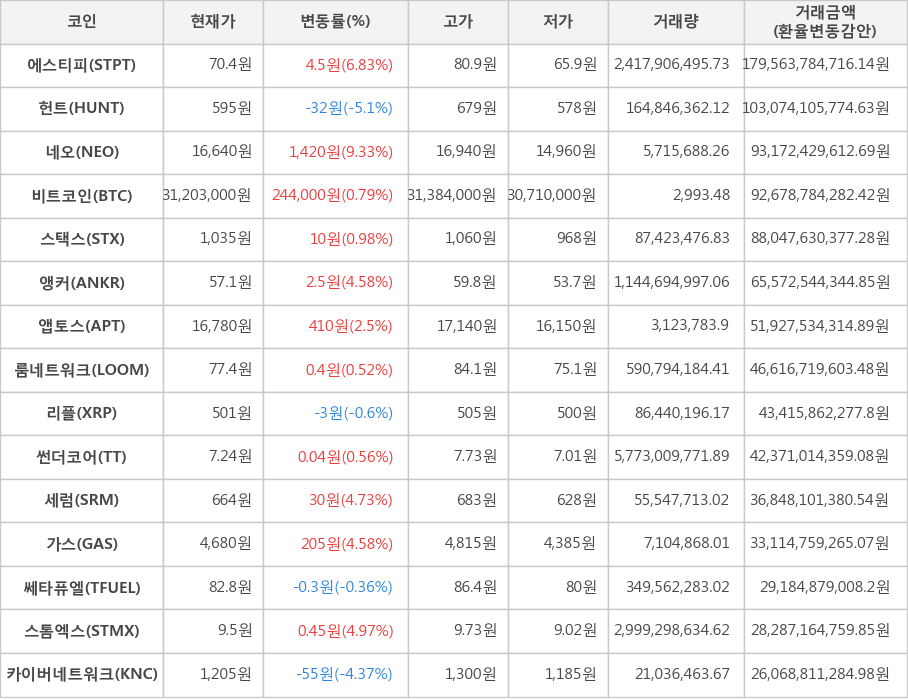 비트코인, 에스티피, 헌트, 네오, 스택스, 앵커, 앱토스, 룸네트워크, 리플, 썬더코어, 세럼, 가스, 쎄타퓨엘, 스톰엑스, 카이버네트워크