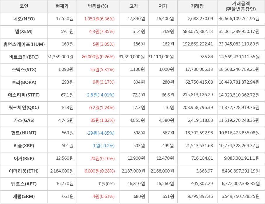 비트코인, 네오, 넴, 휴먼스케이프, 스택스, 보라, 에스티피, 쿼크체인, 가스, 헌트, 리플, 어거, 이더리움, 앱토스, 세럼