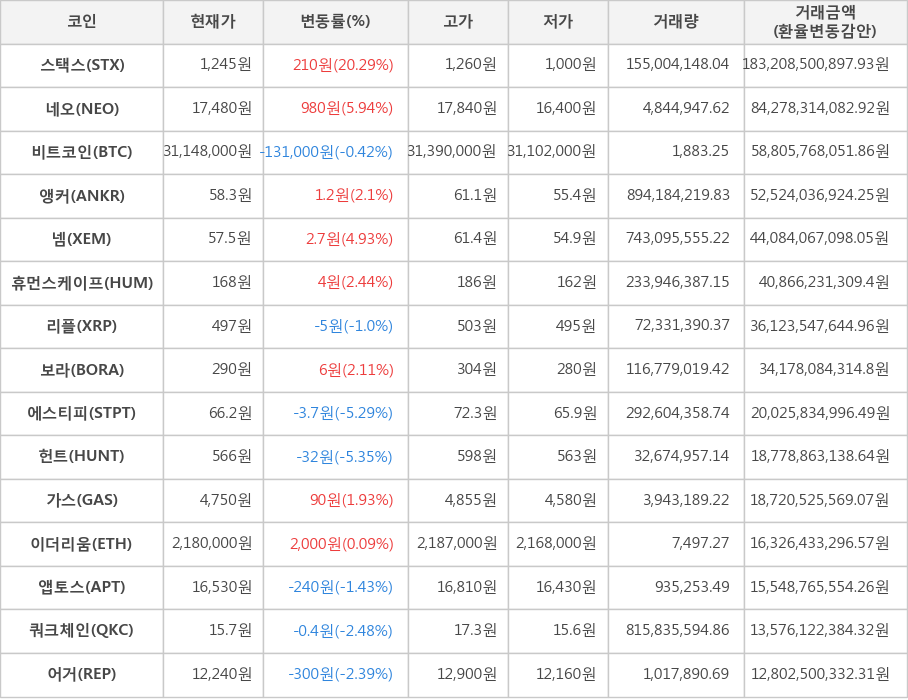 비트코인, 스택스, 네오, 앵커, 넴, 휴먼스케이프, 리플, 보라, 에스티피, 헌트, 가스, 이더리움, 앱토스, 쿼크체인, 어거