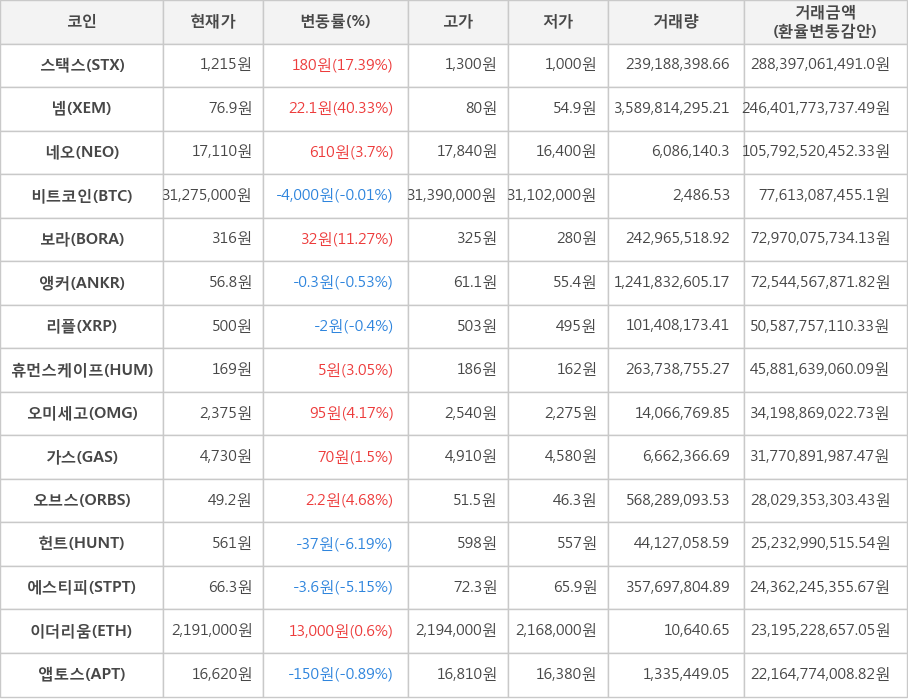 비트코인, 스택스, 넴, 네오, 보라, 앵커, 리플, 휴먼스케이프, 오미세고, 가스, 오브스, 헌트, 에스티피, 이더리움, 앱토스