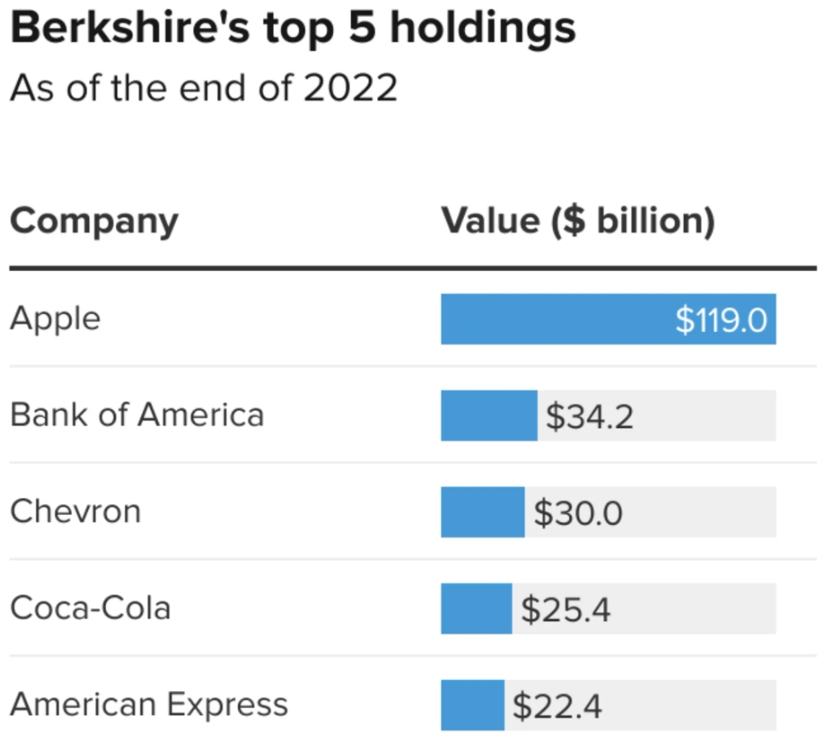 사진: 2022년 워런 버핏 포트폴리오 TOP5