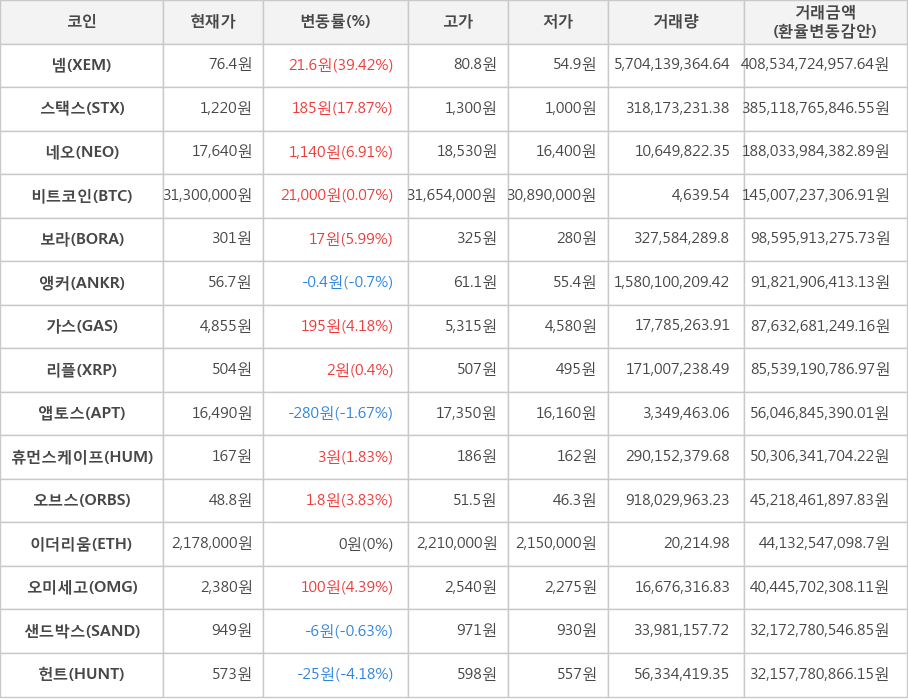 비트코인, 넴, 스택스, 네오, 보라, 앵커, 가스, 리플, 앱토스, 휴먼스케이프, 오브스, 이더리움, 오미세고, 샌드박스, 헌트