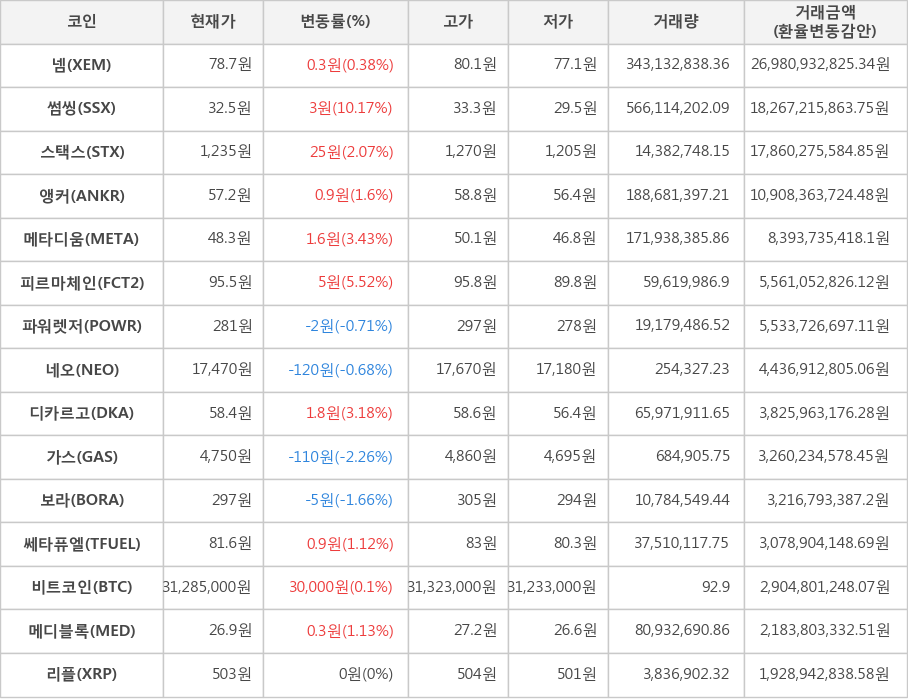 비트코인, 넴, 썸씽, 스택스, 앵커, 메타디움, 피르마체인, 파워렛저, 네오, 디카르고, 가스, 보라, 쎄타퓨엘, 메디블록, 리플