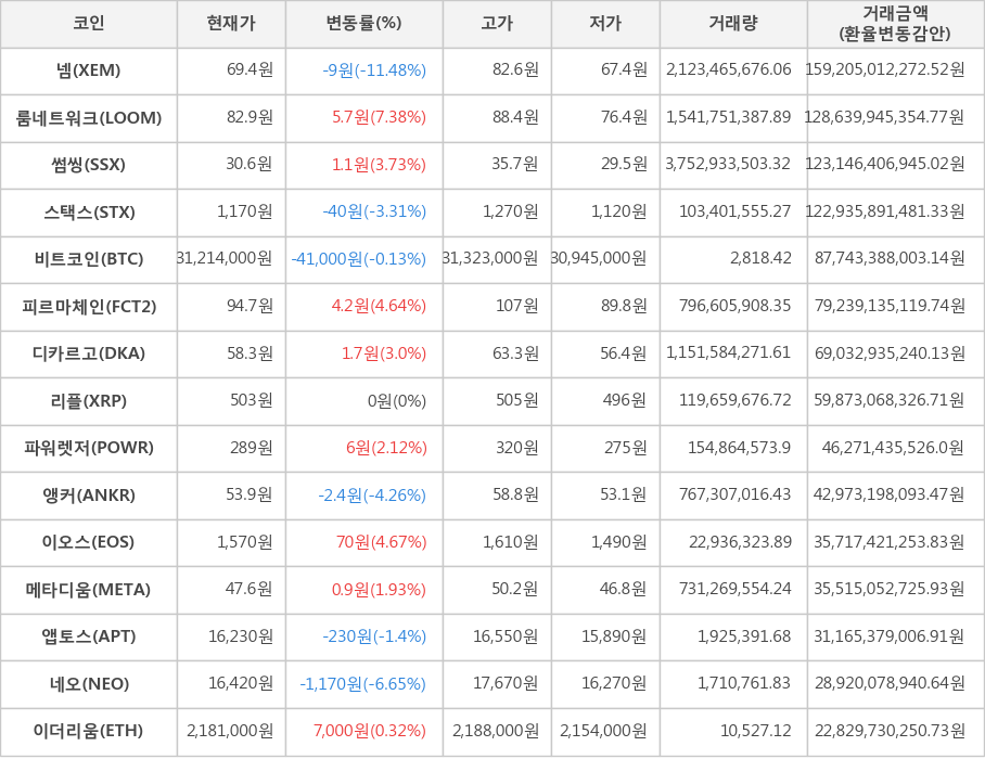 비트코인, 넴, 룸네트워크, 썸씽, 스택스, 피르마체인, 디카르고, 리플, 파워렛저, 앵커, 이오스, 메타디움, 앱토스, 네오, 이더리움