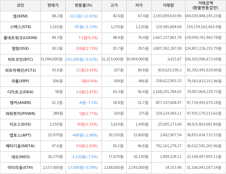 비트코인, 넴, 스택스, 룸네트워크, 썸씽, 피르마체인, 리플, 디카르고, 앵커, 파워렛저, 이오스, 앱토스, 메타디움, 네오, 이더리움