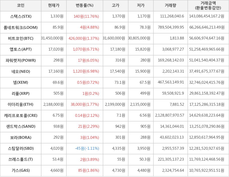 비트코인, 스택스, 룸네트워크, 앱토스, 파워렛저, 네오, 넴, 리플, 이더리움, 캐리프로토콜, 샌드박스, 보라, 스팀달러, 쓰레스홀드, 가스